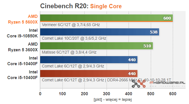 AMD-Ryzen-5-5600X-Cinebench-R20-SC.png